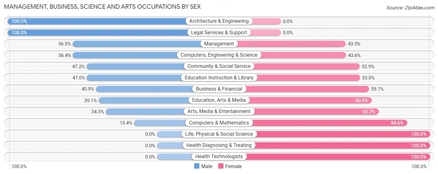 Management, Business, Science and Arts Occupations by Sex in Zip Code 62274