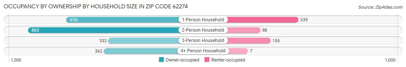 Occupancy by Ownership by Household Size in Zip Code 62274