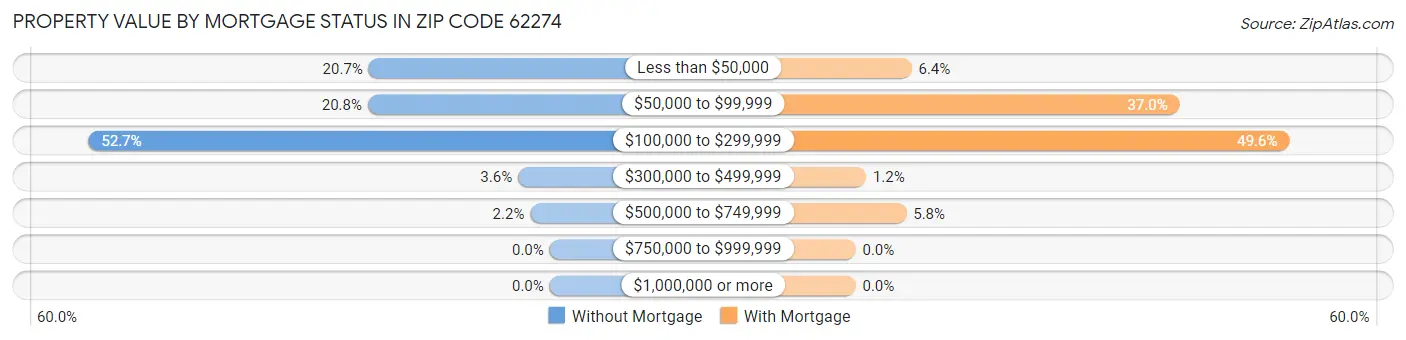 Property Value by Mortgage Status in Zip Code 62274