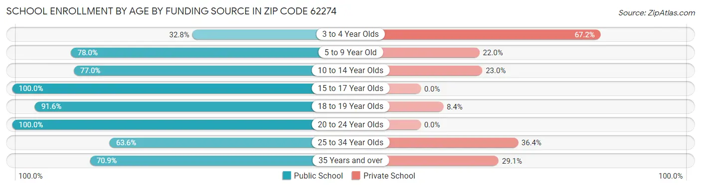School Enrollment by Age by Funding Source in Zip Code 62274