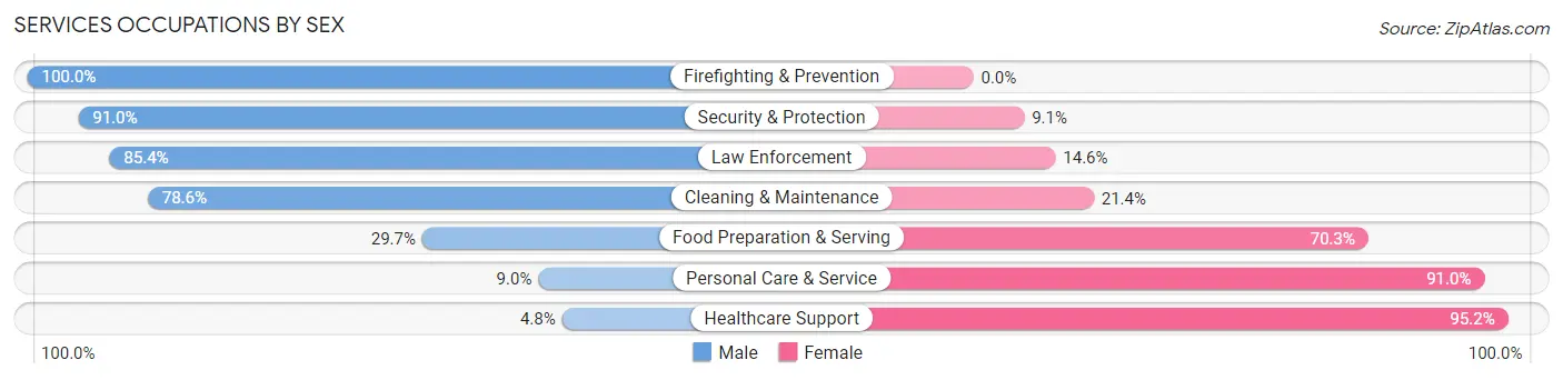 Services Occupations by Sex in Zip Code 62274