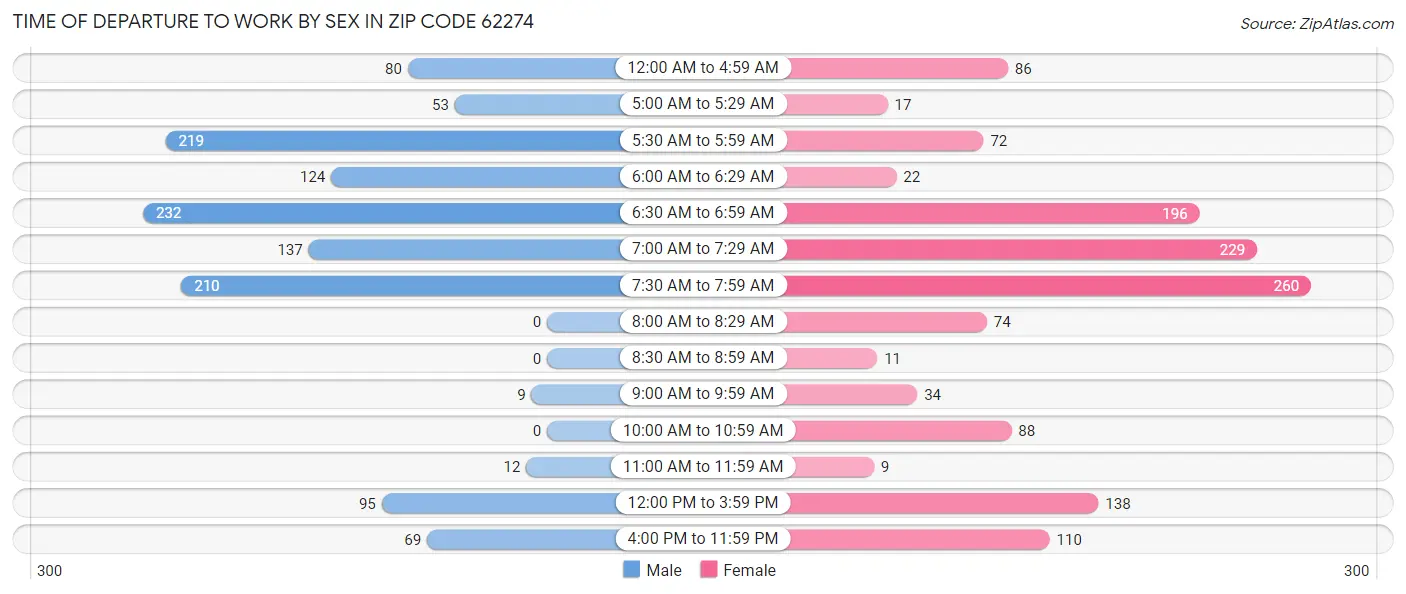 Time of Departure to Work by Sex in Zip Code 62274