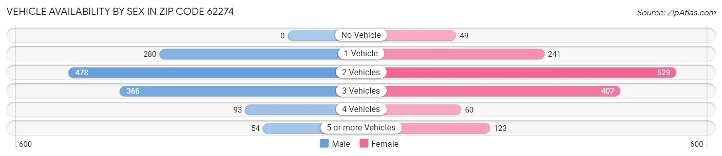 Vehicle Availability by Sex in Zip Code 62274