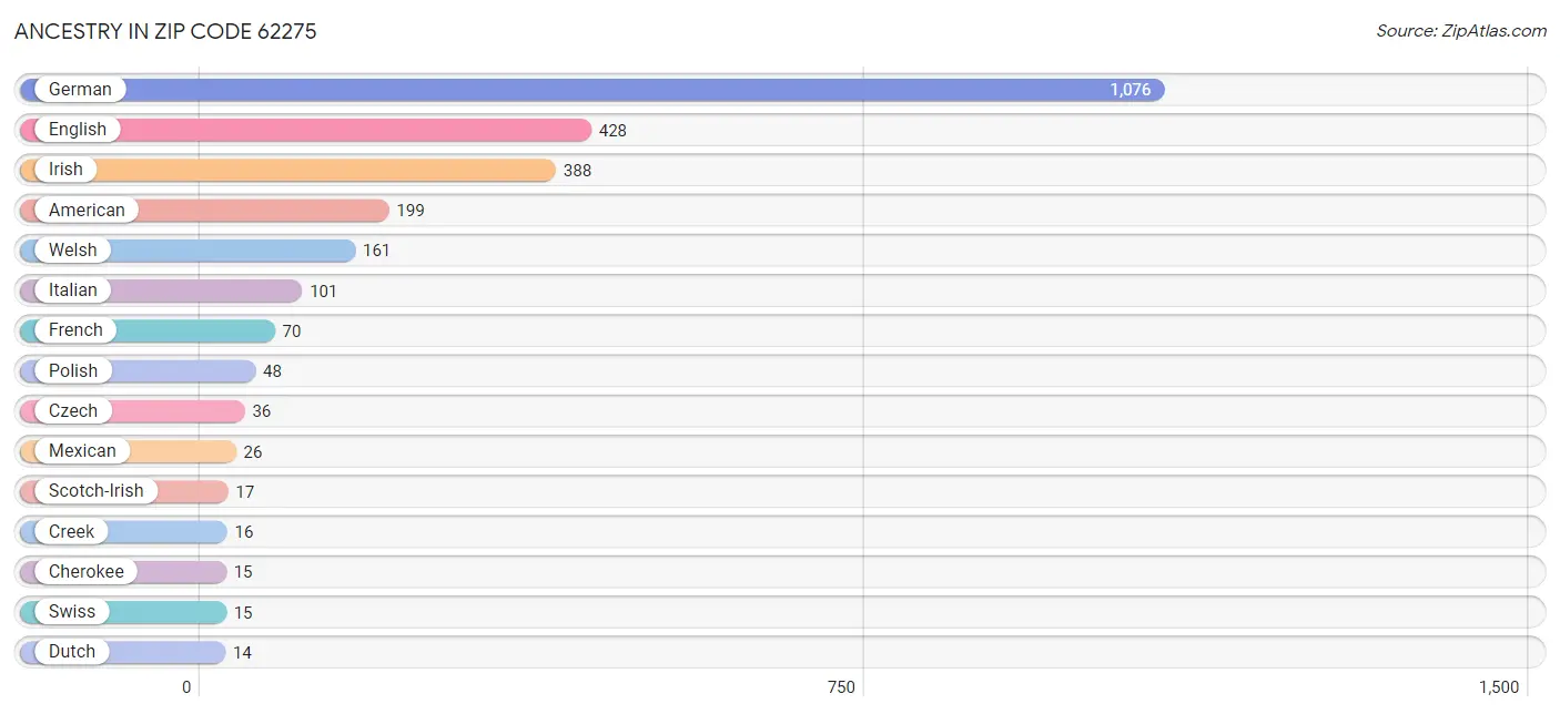 Ancestry in Zip Code 62275