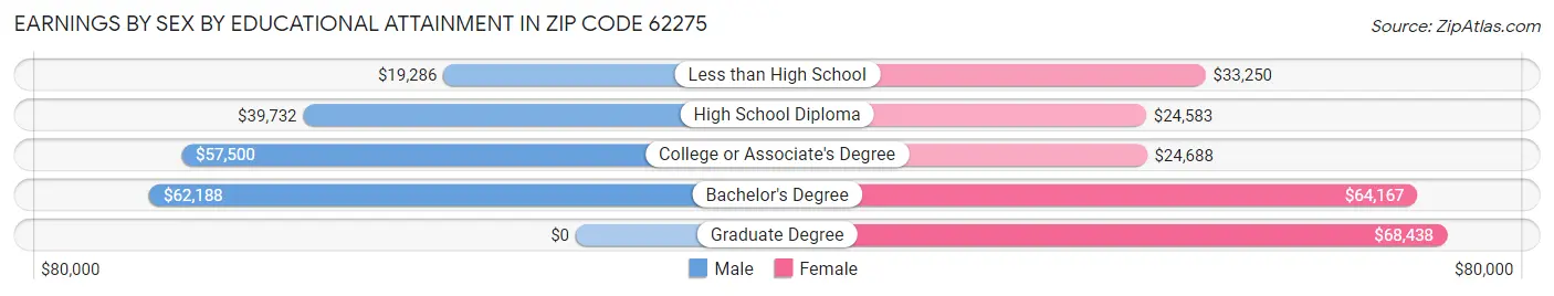 Earnings by Sex by Educational Attainment in Zip Code 62275