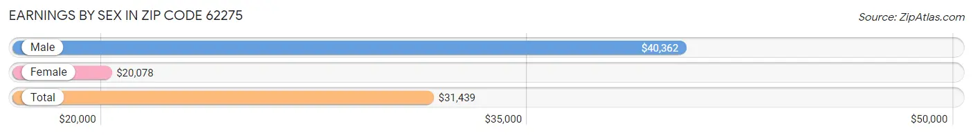 Earnings by Sex in Zip Code 62275