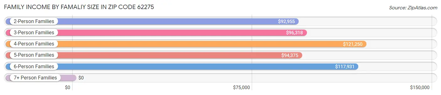 Family Income by Famaliy Size in Zip Code 62275