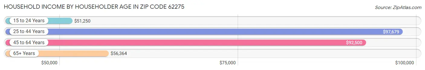 Household Income by Householder Age in Zip Code 62275