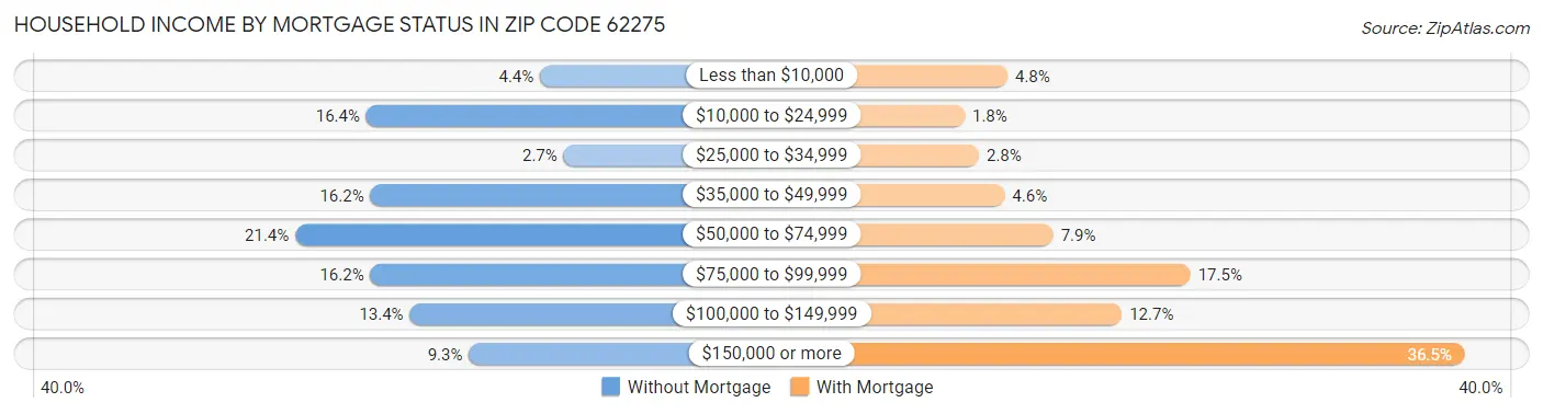 Household Income by Mortgage Status in Zip Code 62275