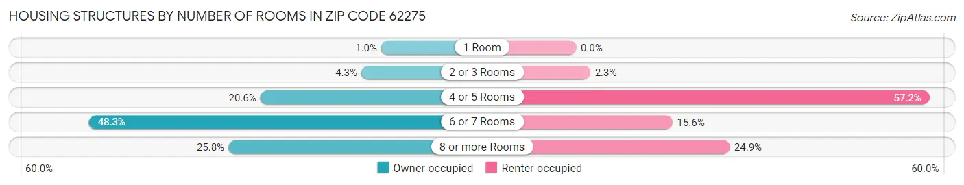 Housing Structures by Number of Rooms in Zip Code 62275
