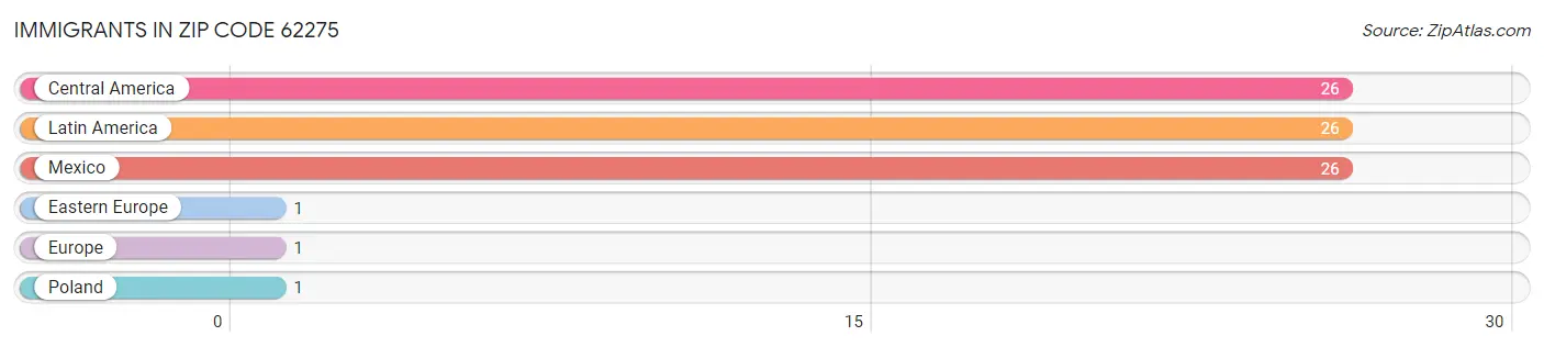 Immigrants in Zip Code 62275