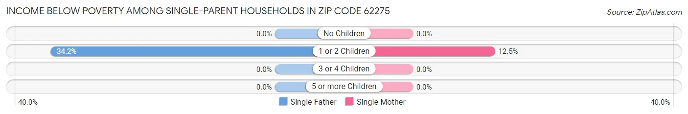 Income Below Poverty Among Single-Parent Households in Zip Code 62275