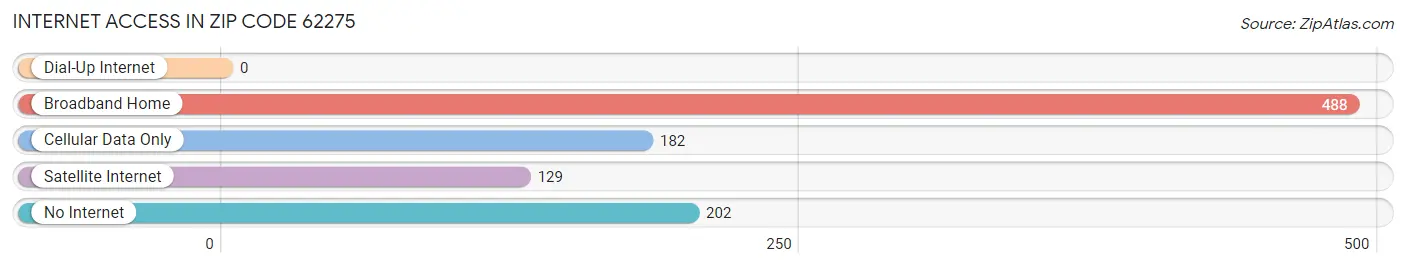 Internet Access in Zip Code 62275