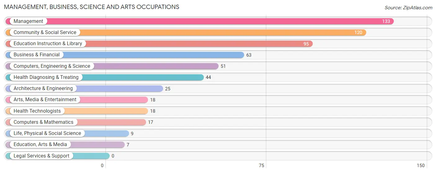 Management, Business, Science and Arts Occupations in Zip Code 62275