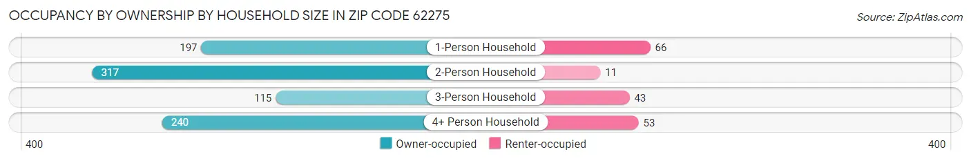 Occupancy by Ownership by Household Size in Zip Code 62275