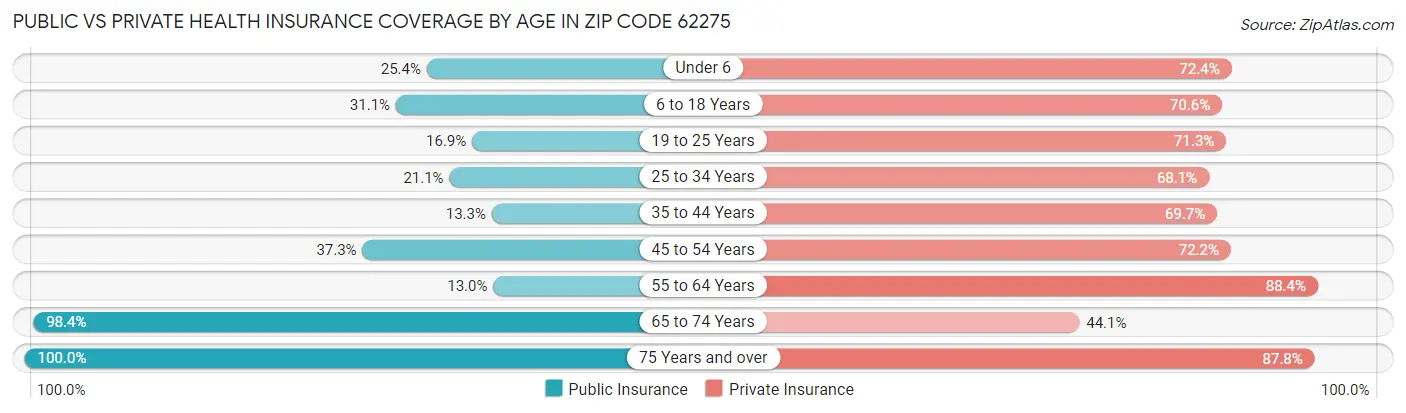 Public vs Private Health Insurance Coverage by Age in Zip Code 62275