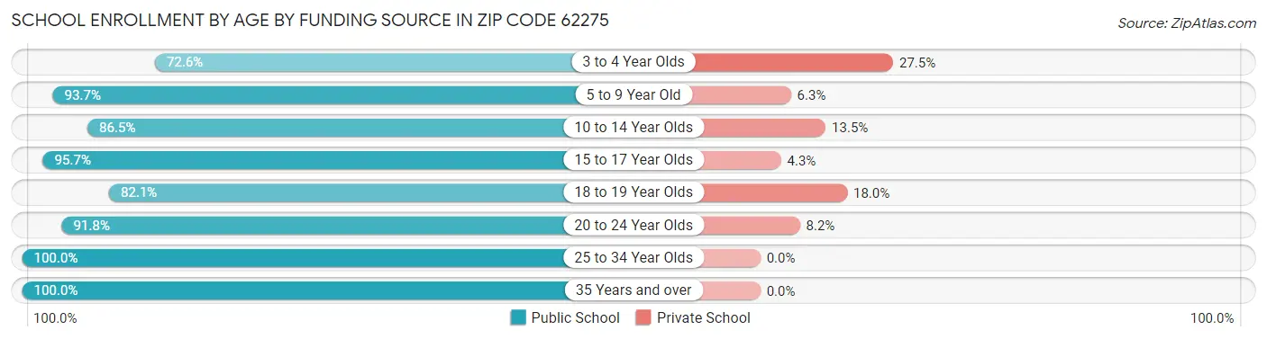 School Enrollment by Age by Funding Source in Zip Code 62275
