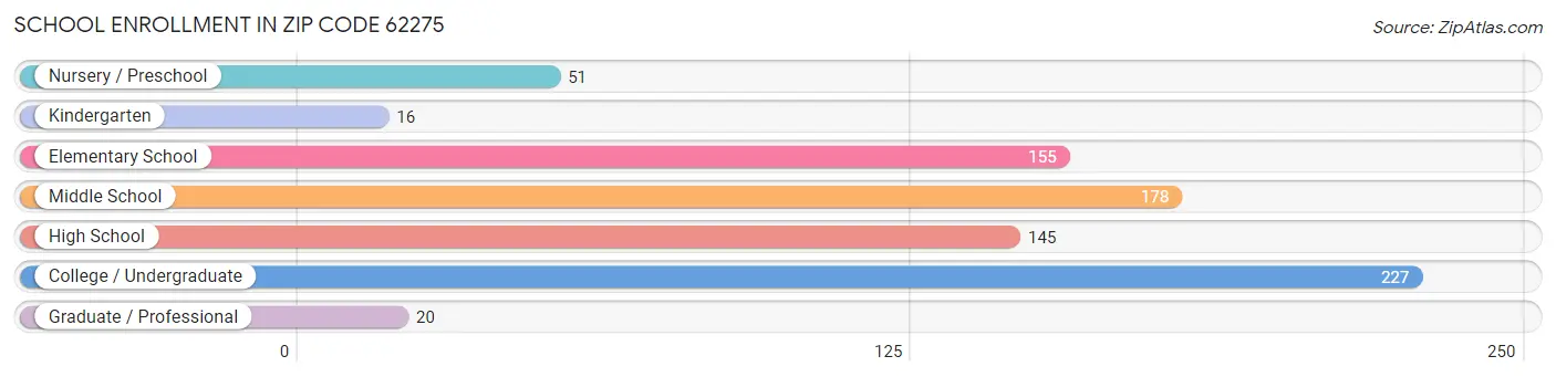 School Enrollment in Zip Code 62275