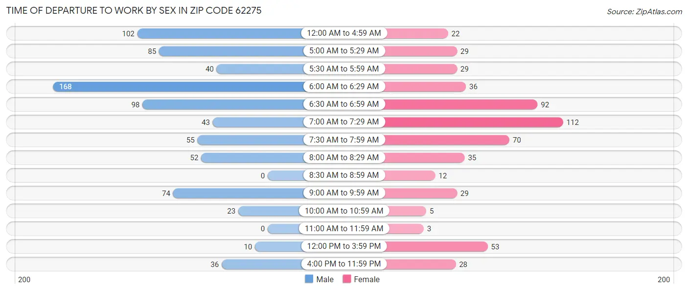 Time of Departure to Work by Sex in Zip Code 62275