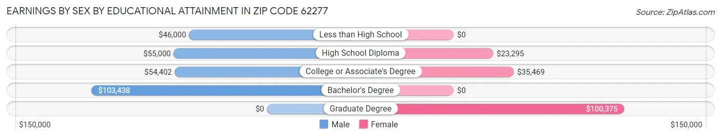 Earnings by Sex by Educational Attainment in Zip Code 62277