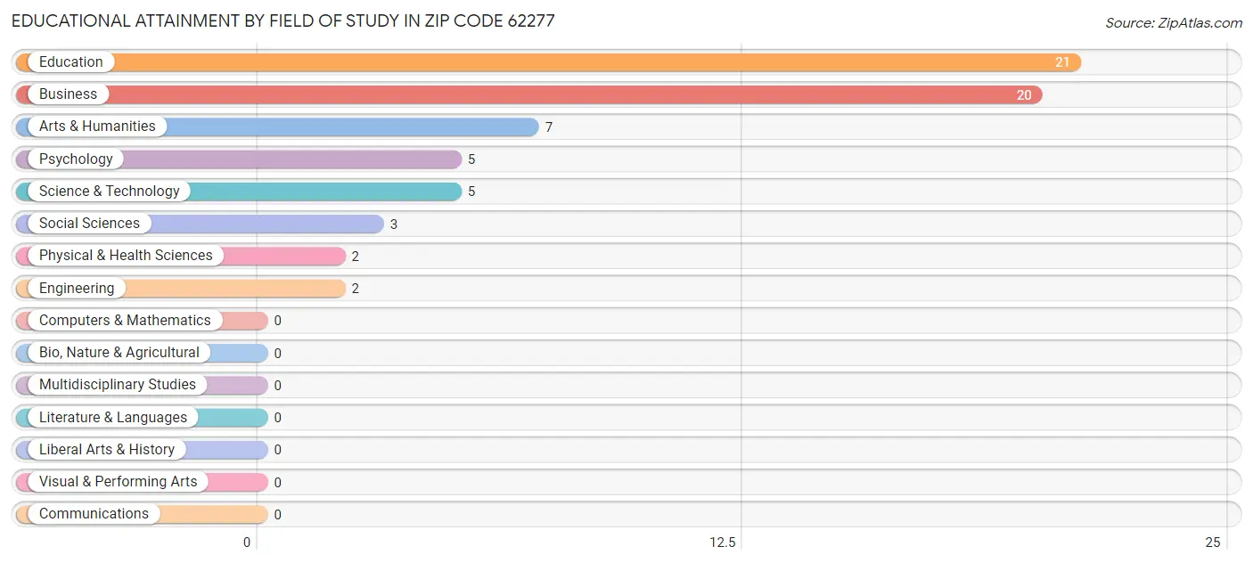 Educational Attainment by Field of Study in Zip Code 62277