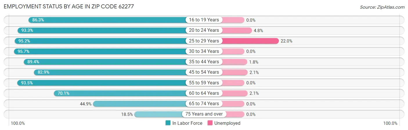 Employment Status by Age in Zip Code 62277