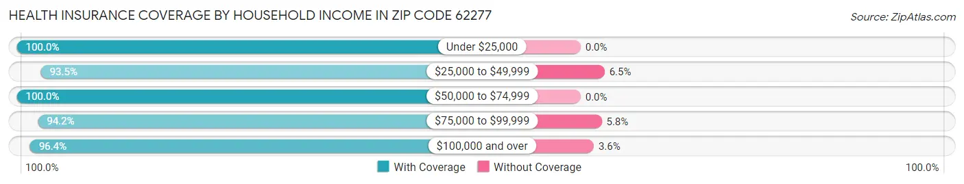 Health Insurance Coverage by Household Income in Zip Code 62277