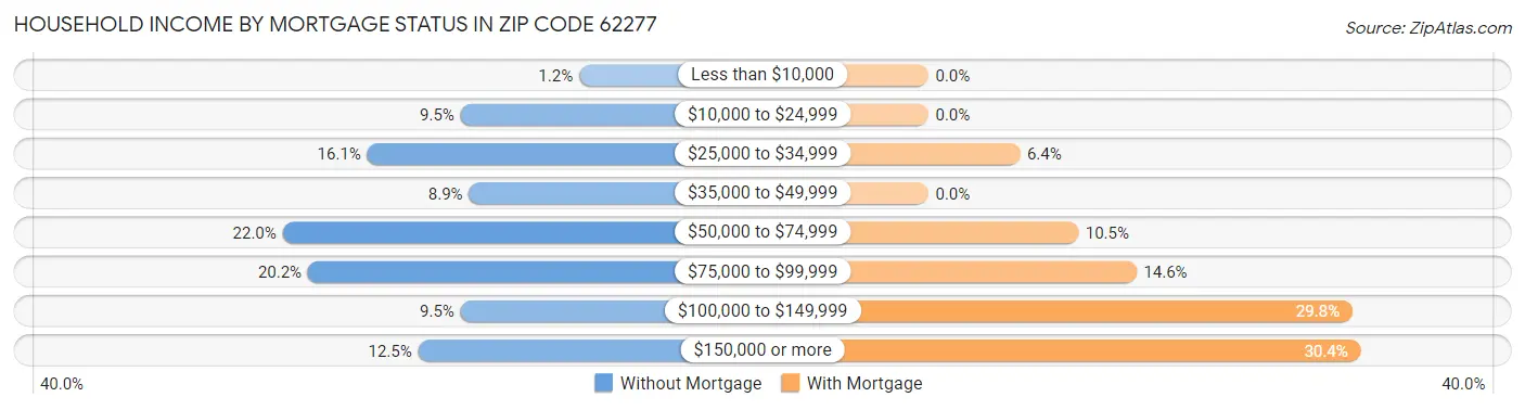 Household Income by Mortgage Status in Zip Code 62277
