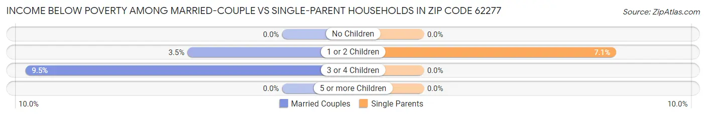 Income Below Poverty Among Married-Couple vs Single-Parent Households in Zip Code 62277