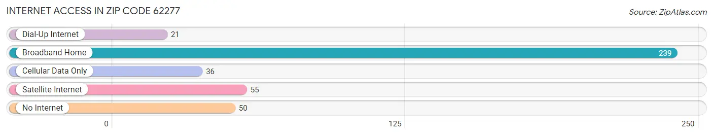 Internet Access in Zip Code 62277