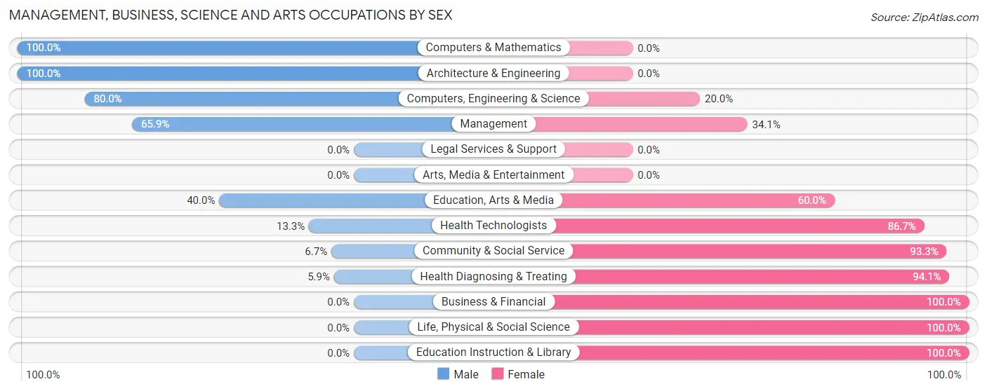 Management, Business, Science and Arts Occupations by Sex in Zip Code 62277