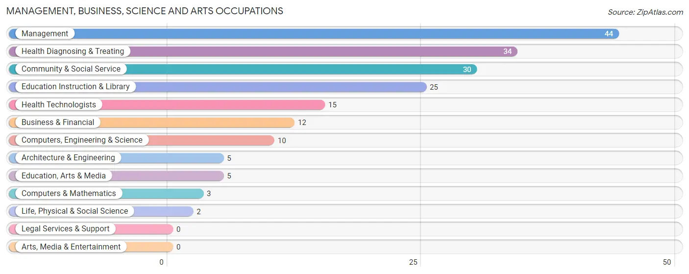 Management, Business, Science and Arts Occupations in Zip Code 62277