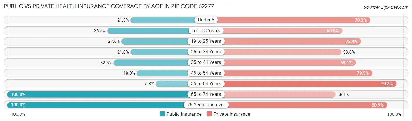 Public vs Private Health Insurance Coverage by Age in Zip Code 62277