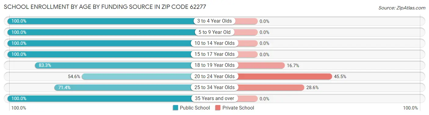 School Enrollment by Age by Funding Source in Zip Code 62277