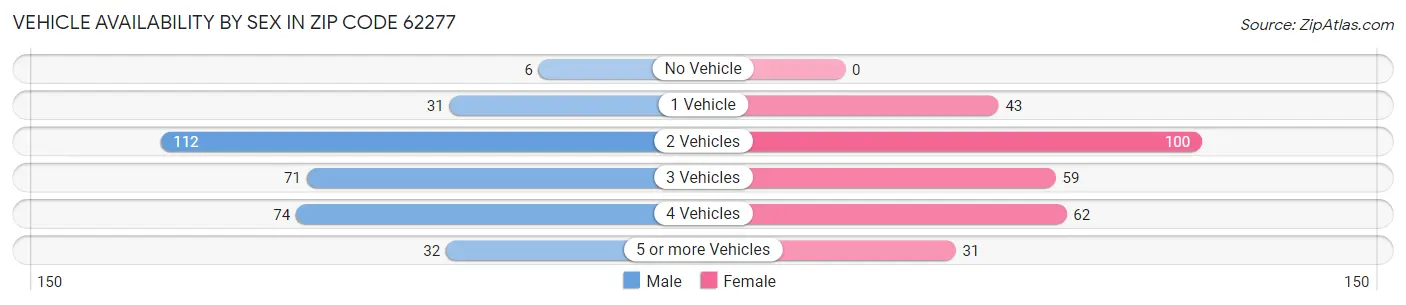Vehicle Availability by Sex in Zip Code 62277