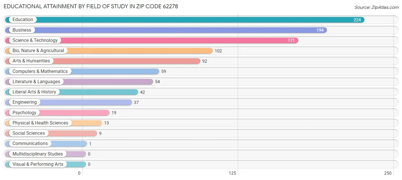 Educational Attainment by Field of Study in Zip Code 62278