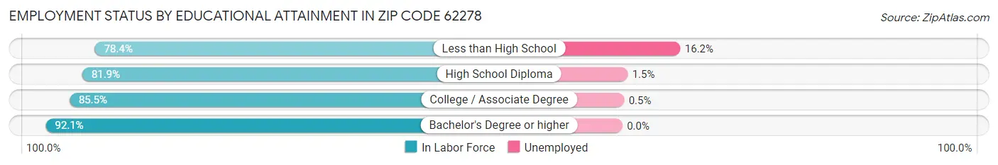 Employment Status by Educational Attainment in Zip Code 62278