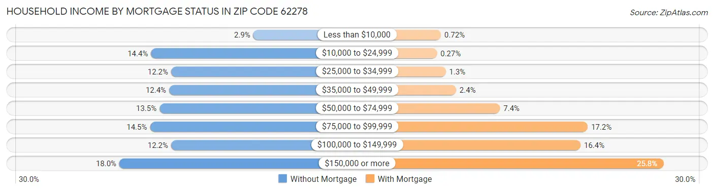 Household Income by Mortgage Status in Zip Code 62278