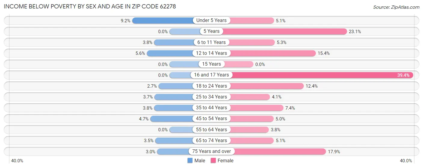 Income Below Poverty by Sex and Age in Zip Code 62278