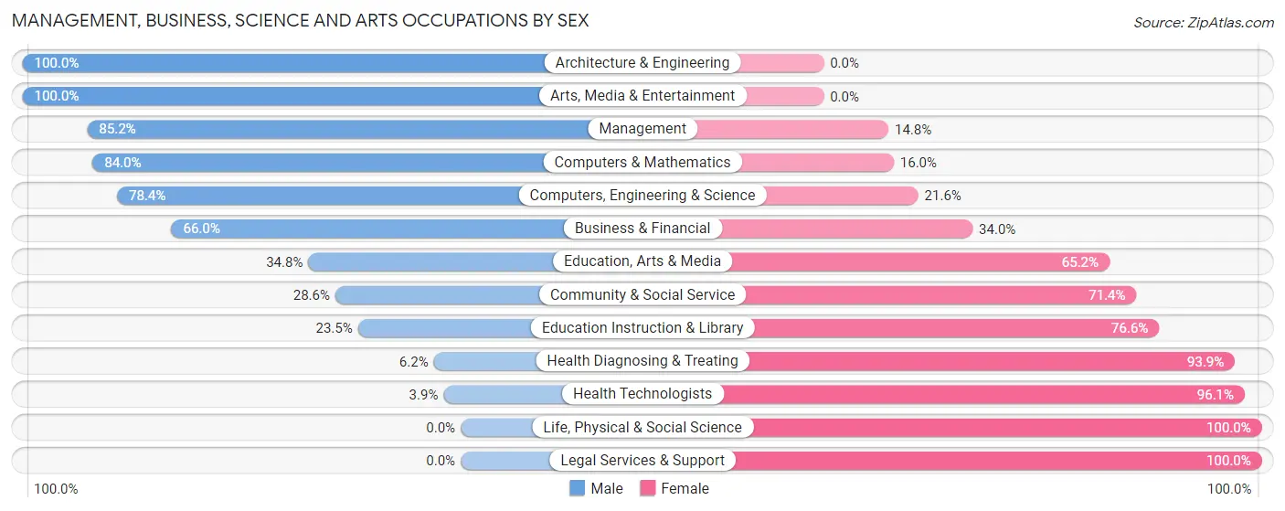 Management, Business, Science and Arts Occupations by Sex in Zip Code 62278