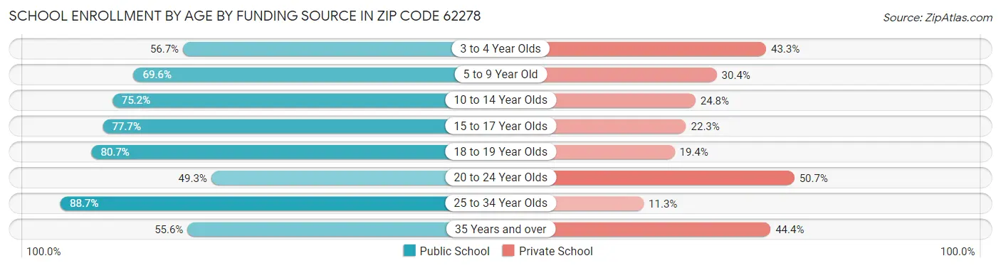 School Enrollment by Age by Funding Source in Zip Code 62278