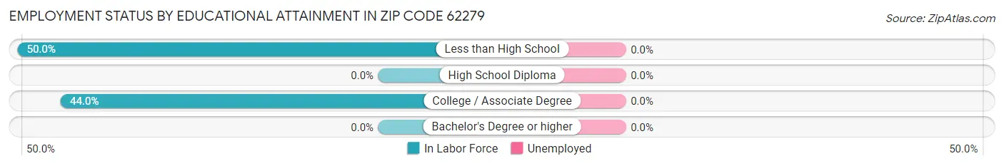 Employment Status by Educational Attainment in Zip Code 62279