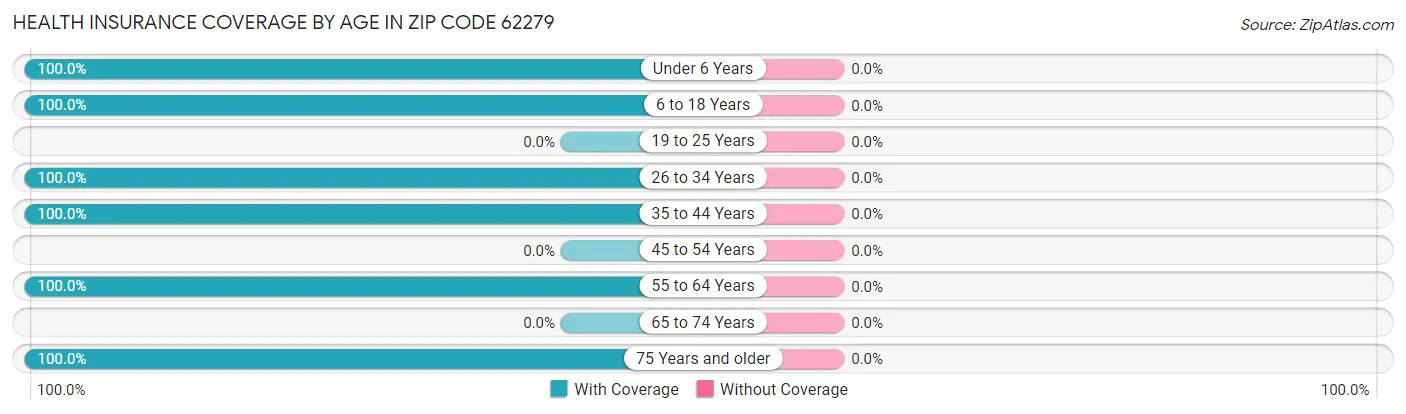 Health Insurance Coverage by Age in Zip Code 62279
