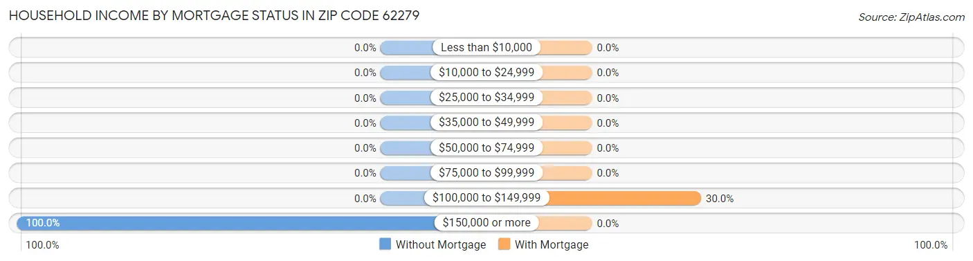 Household Income by Mortgage Status in Zip Code 62279