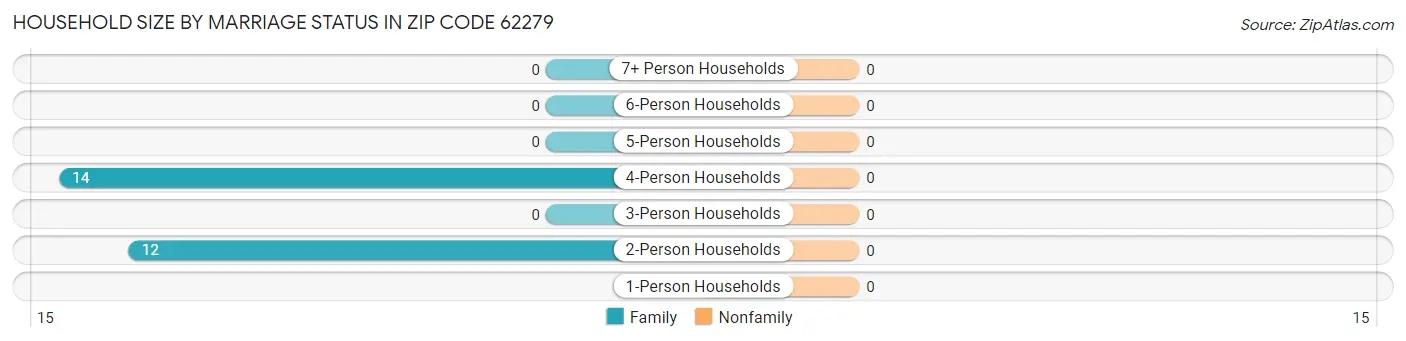 Household Size by Marriage Status in Zip Code 62279