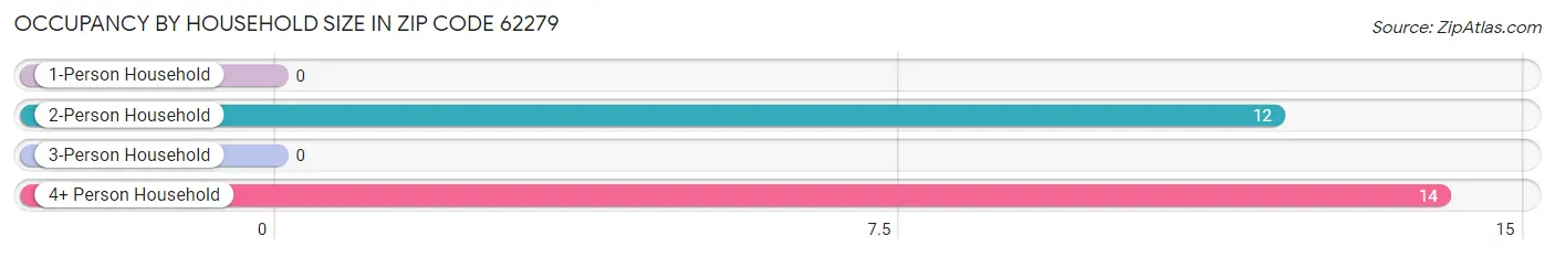 Occupancy by Household Size in Zip Code 62279