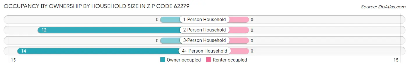 Occupancy by Ownership by Household Size in Zip Code 62279