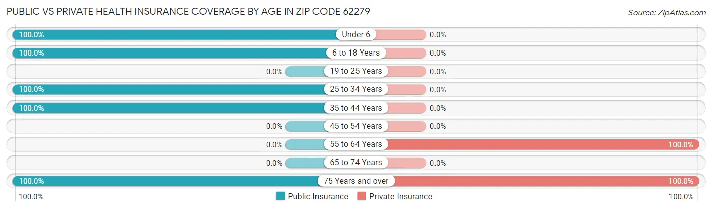 Public vs Private Health Insurance Coverage by Age in Zip Code 62279