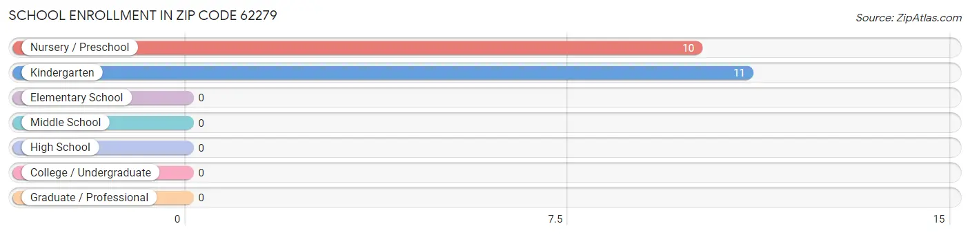 School Enrollment in Zip Code 62279