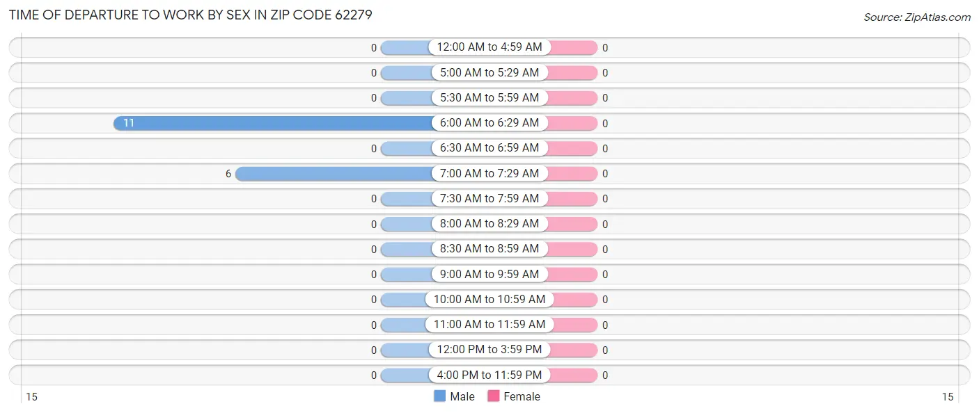 Time of Departure to Work by Sex in Zip Code 62279